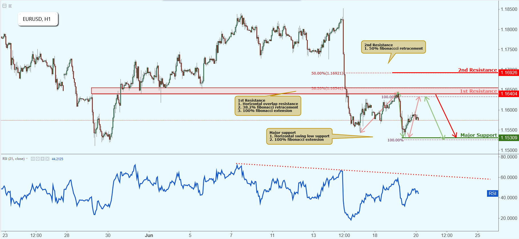 EURUSD Approaching Resistance, Watch for Potential Drop!