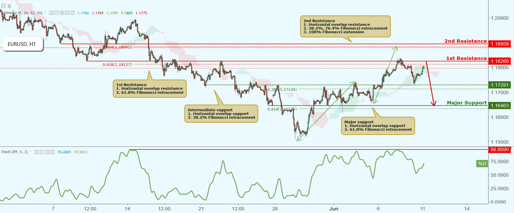 EURUSD Approaching Resistance, Potential Drop!