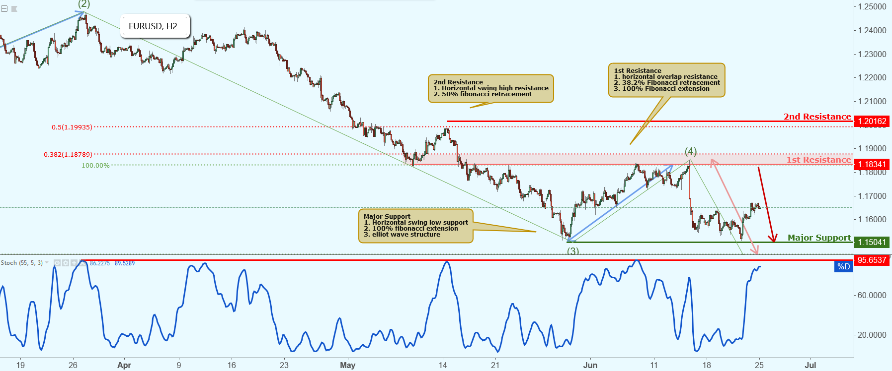 EURUSD Approaching Resistance, Potential Drop!