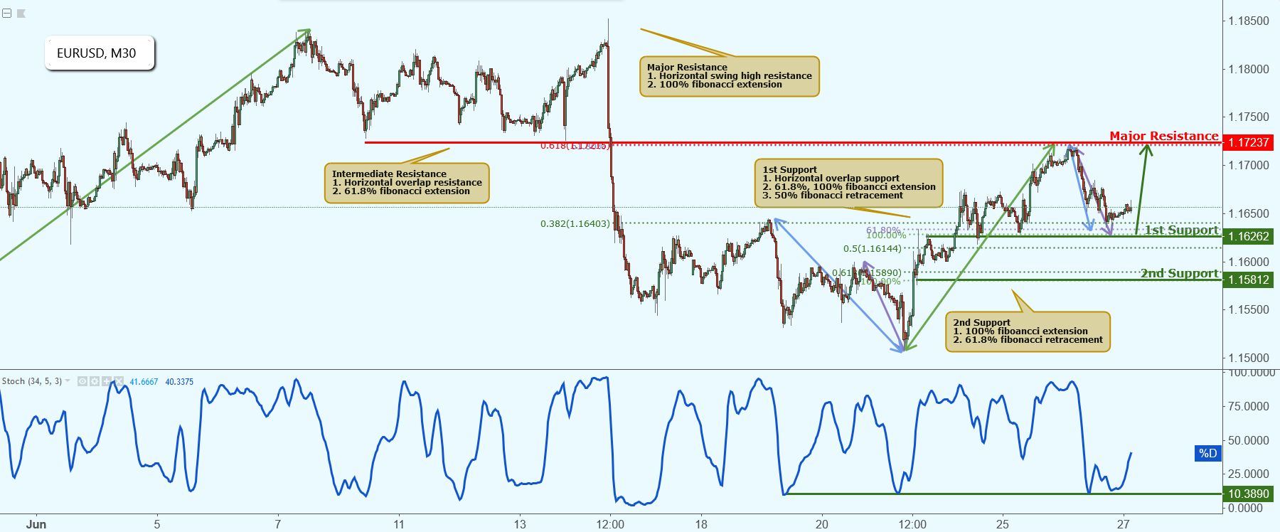 EURUSD Approaching Support, Potential Bounce!