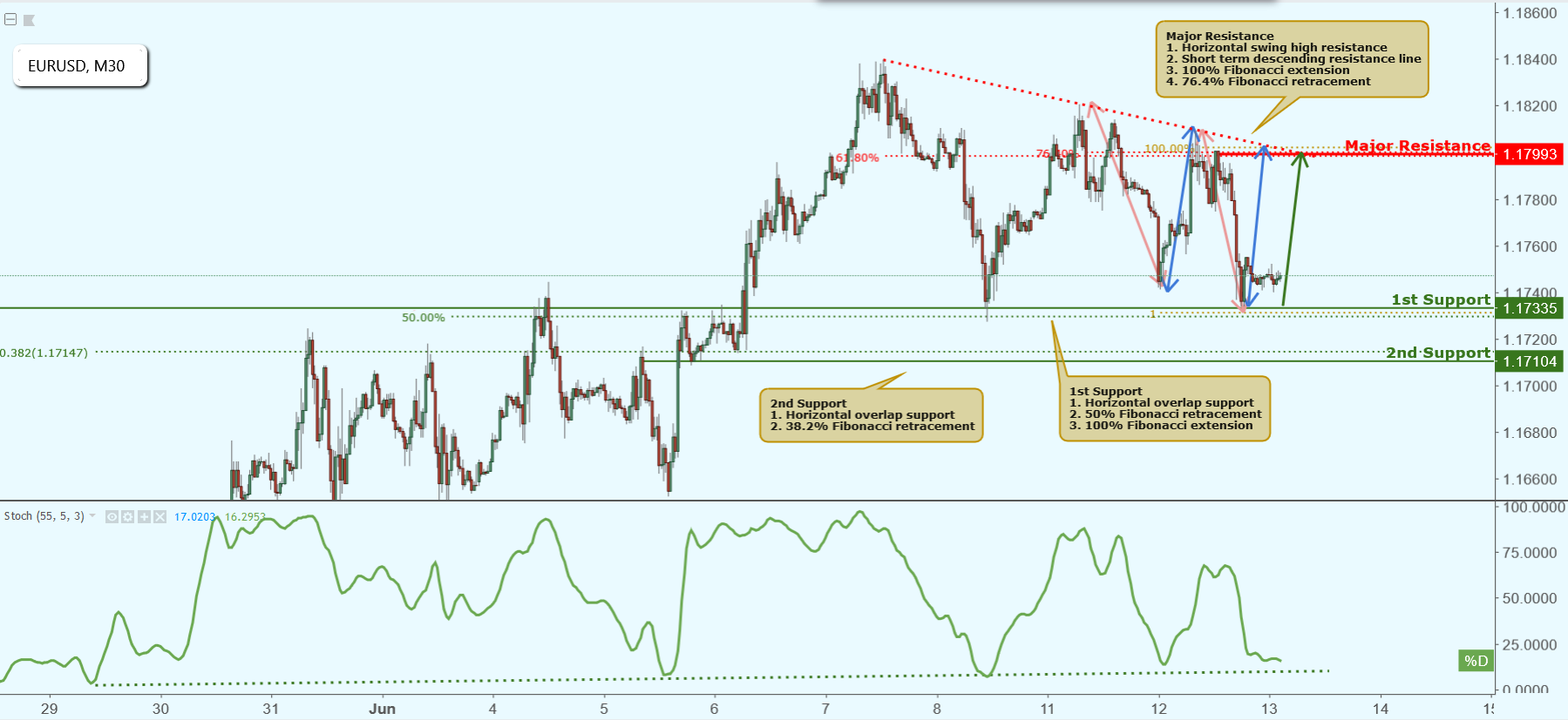 EURUSD Approaching Support, Potential Bounce!