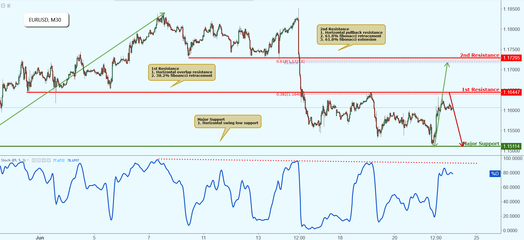 EURUSD Approaching Resistance, Potential Drop!