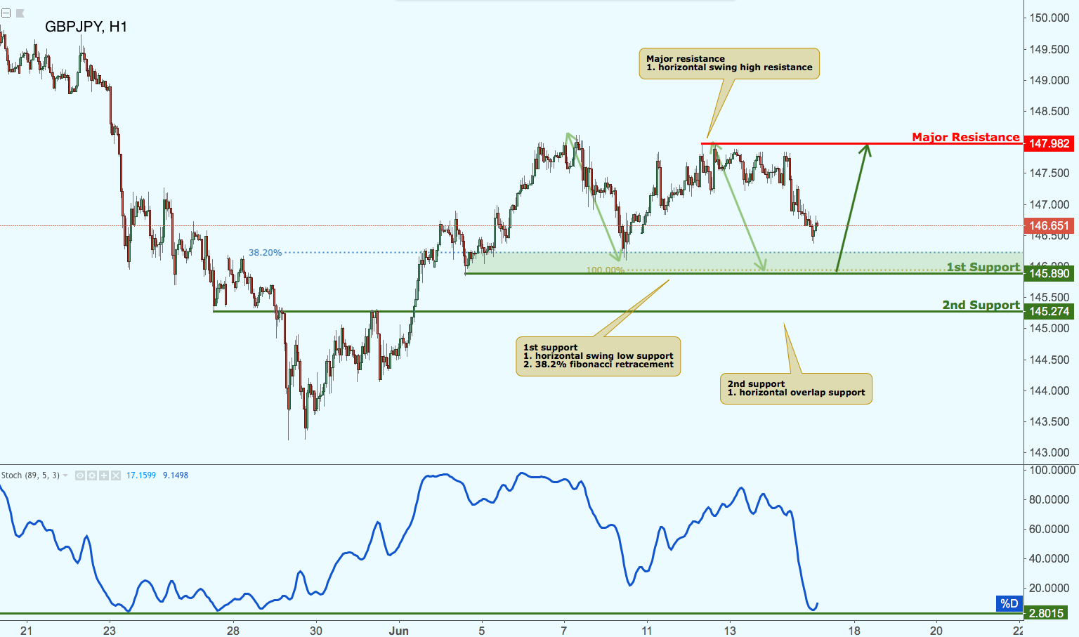 GBPJPY Approaching Support, Potential Bounce!