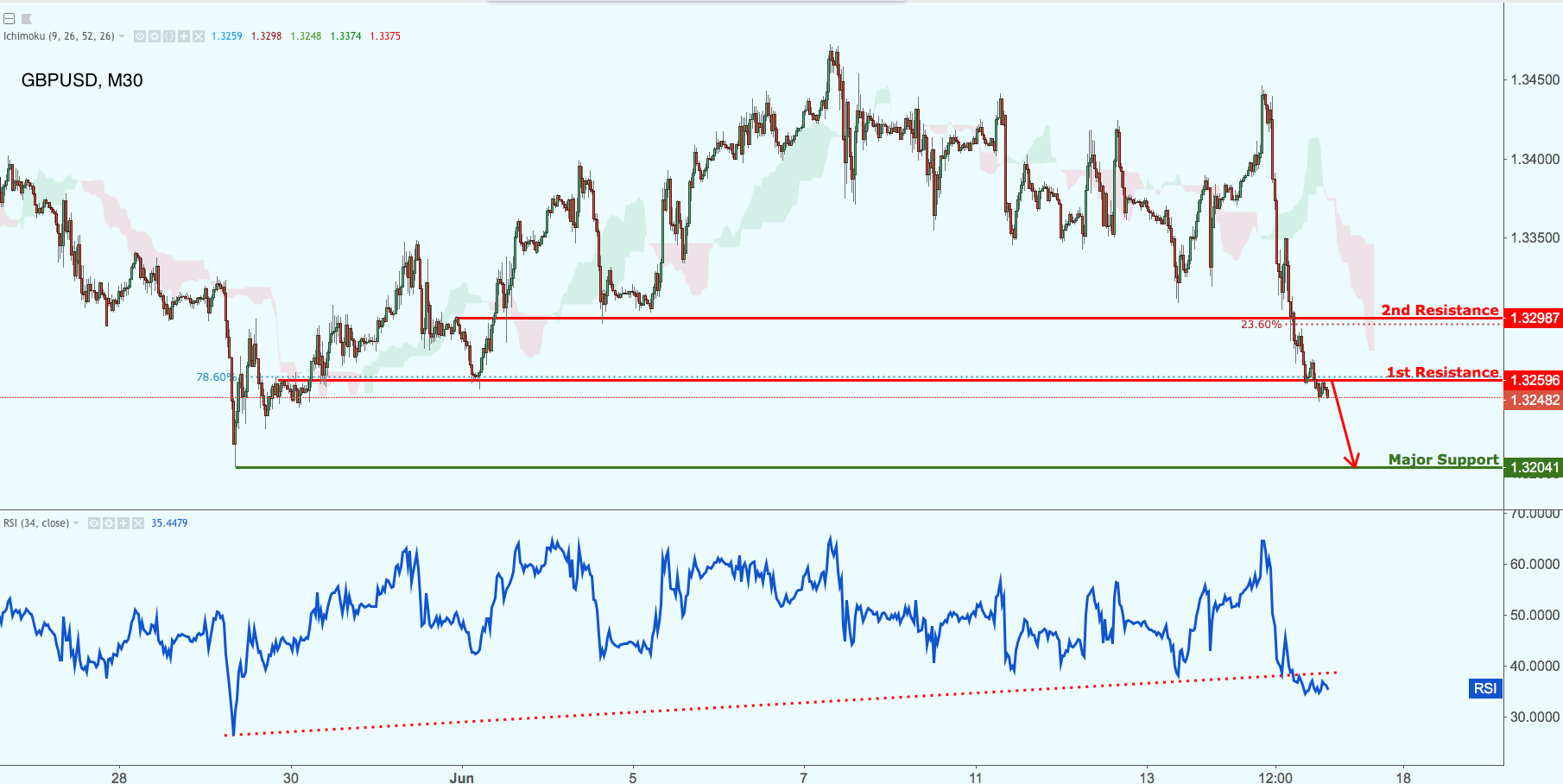 GBPUSD Testing Resistance, Potential Drop!