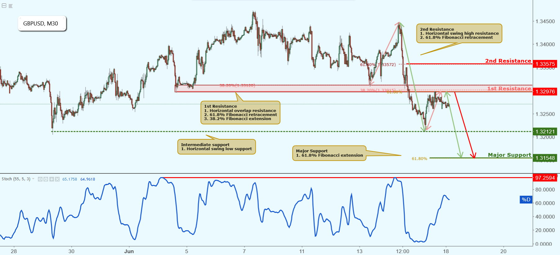 GBPUSD Approaching Resistance, Potential Drop!