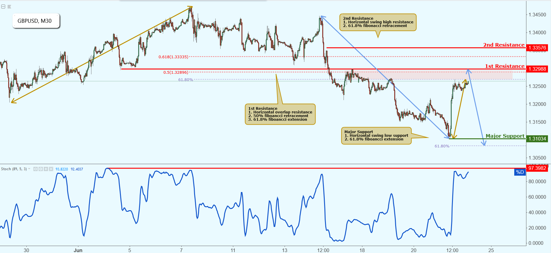 GBPUSD Approaching Resistance, Potential Drop!
