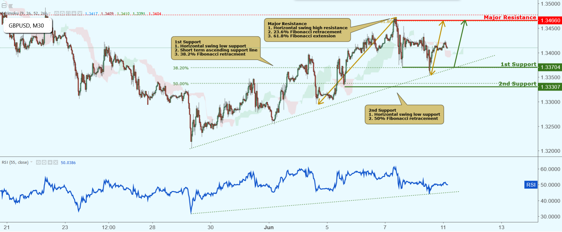 GBPUSD Approaching Support, Potential Bounce!
