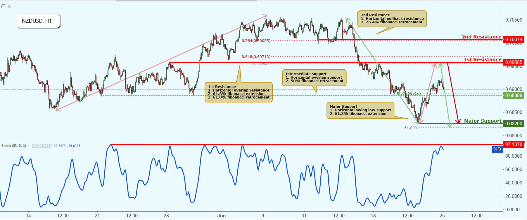 NZDUSD Approaching Resistance, Potential for Drop!
