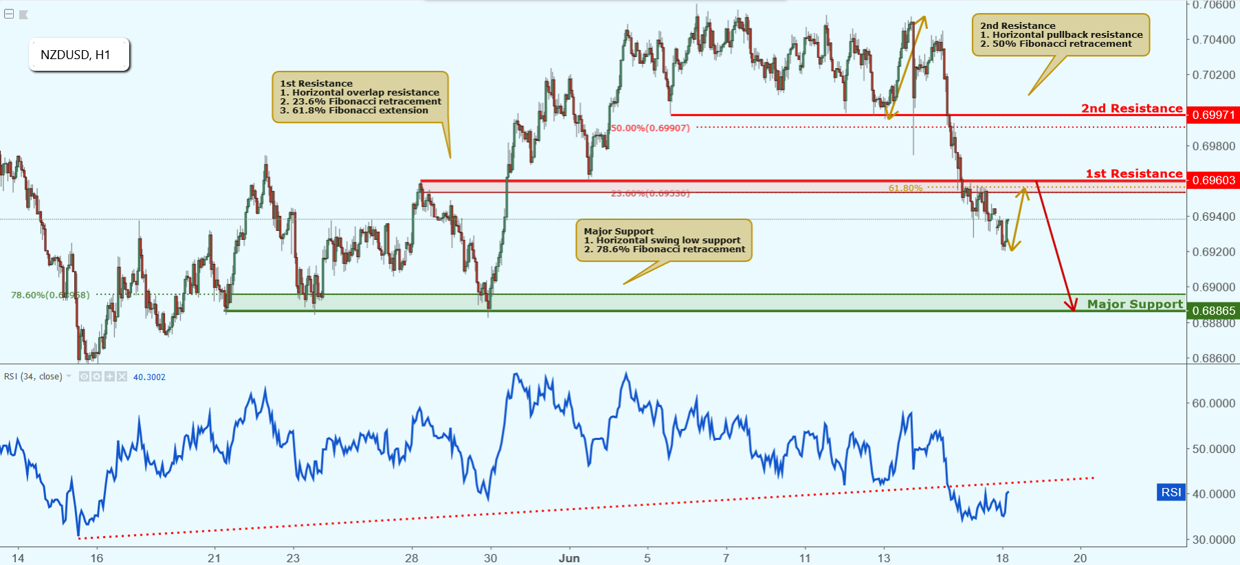NZDUSD Approaching Resistance, Potential Drop!