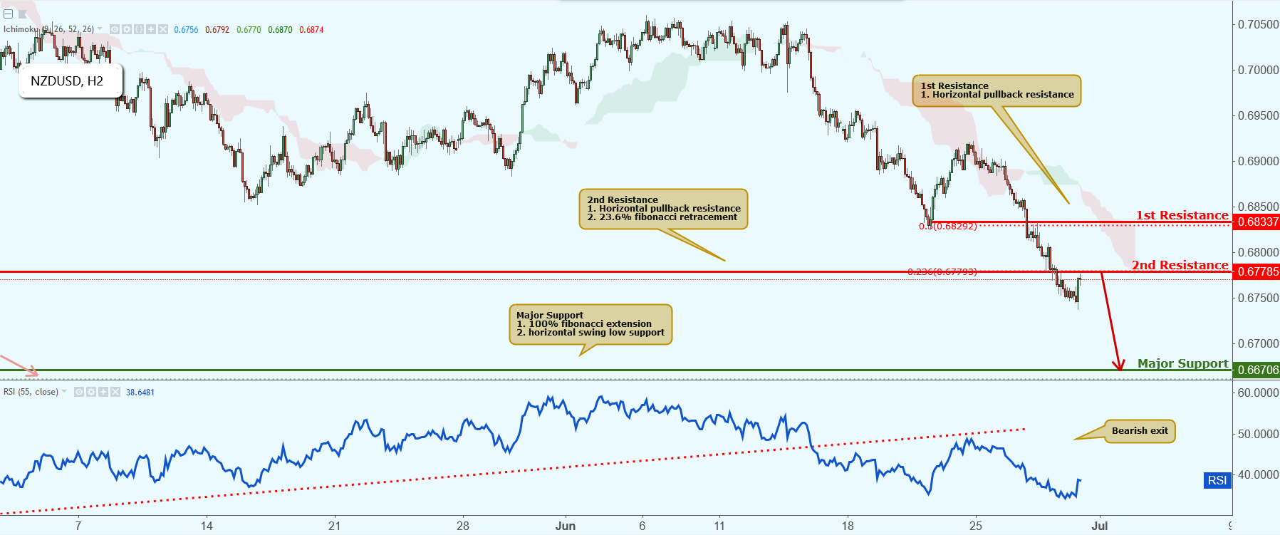 NZDUSD Approaching Resistance, Potential Drop!