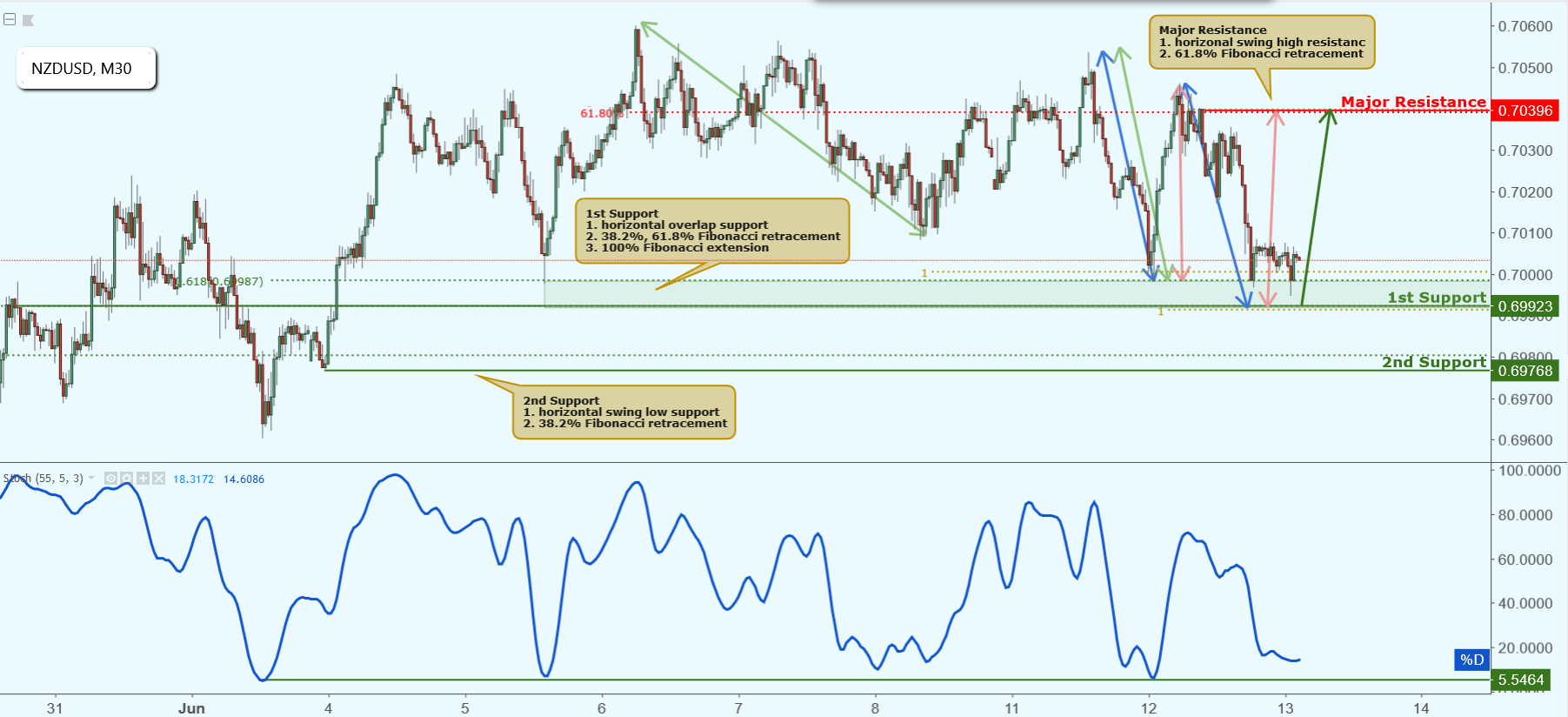 NZDUSD Approaching Support, Potential Bounce!