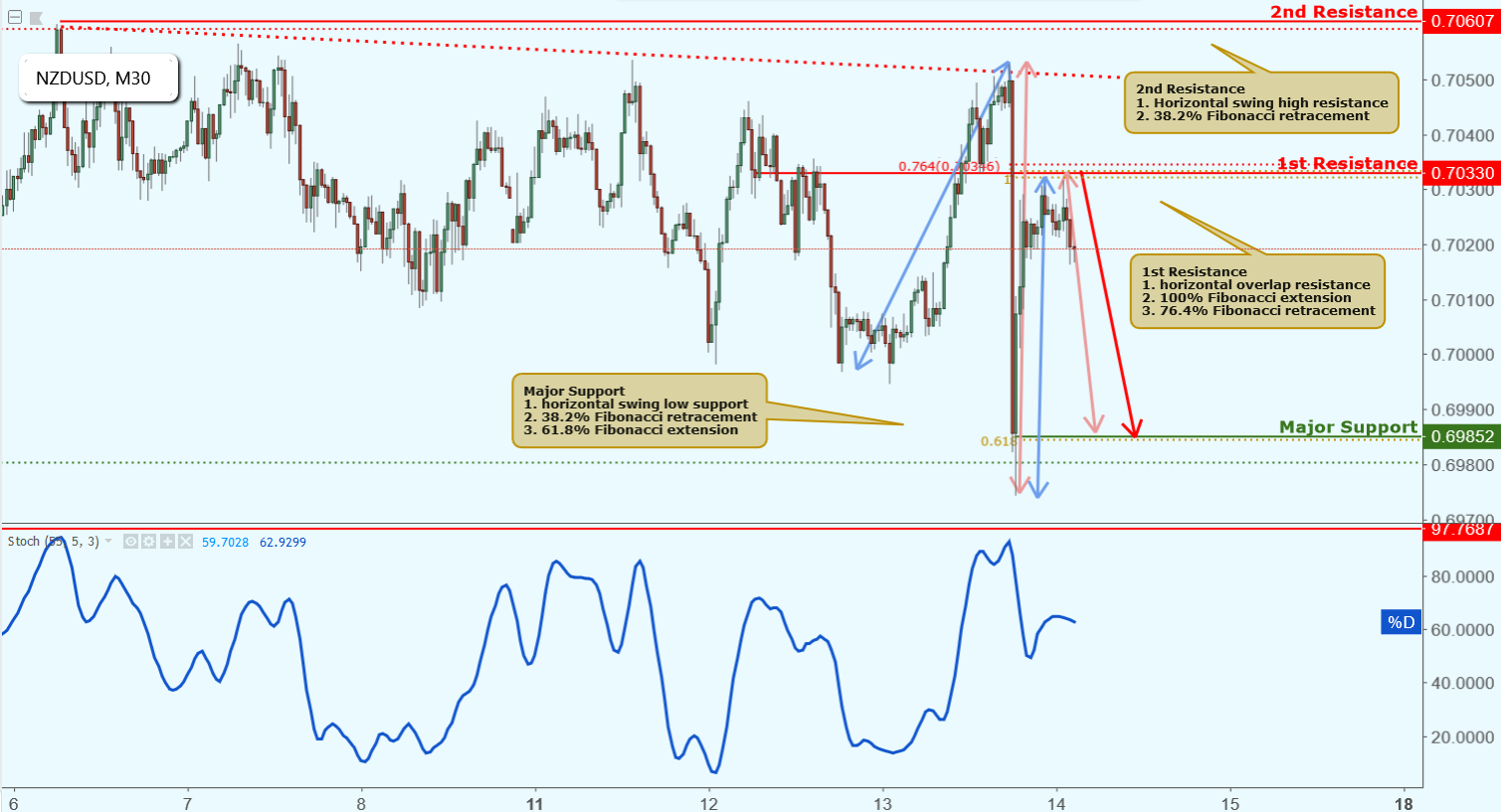 NZDUSD Approaching Resistance, Potential Drop!