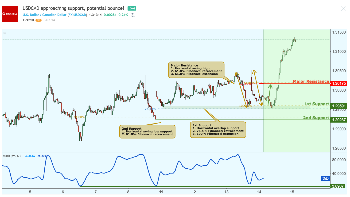 USDCAD-summary-tickmill.png