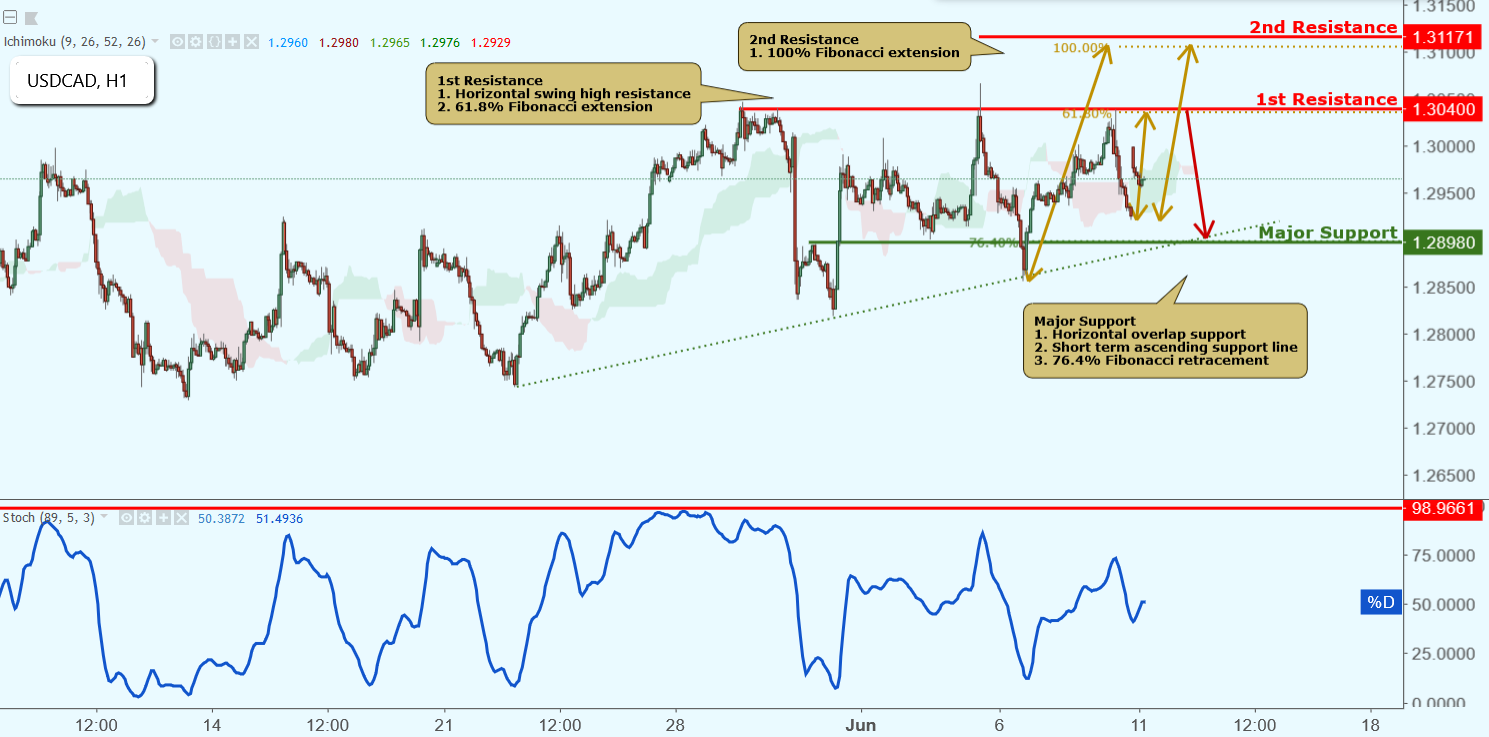 USDCAD Approaching Resistance, Potential Drop!