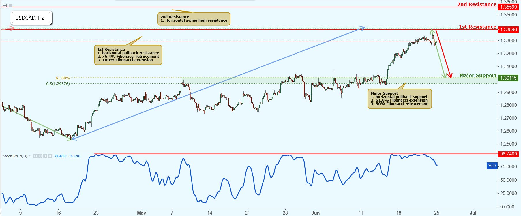 USDCAD Approaching Resistance, Potential Drop!