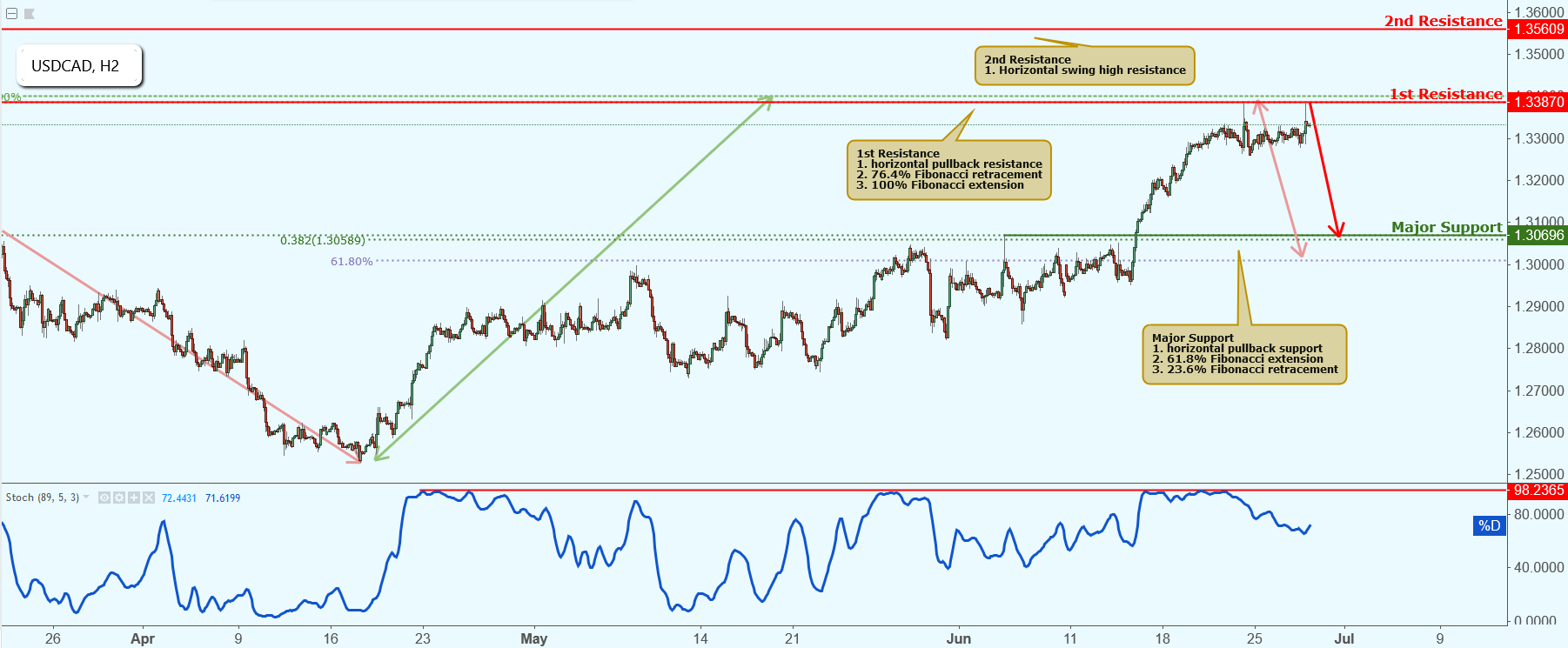 USDCAD Approaching Resistance, Potential Drop!