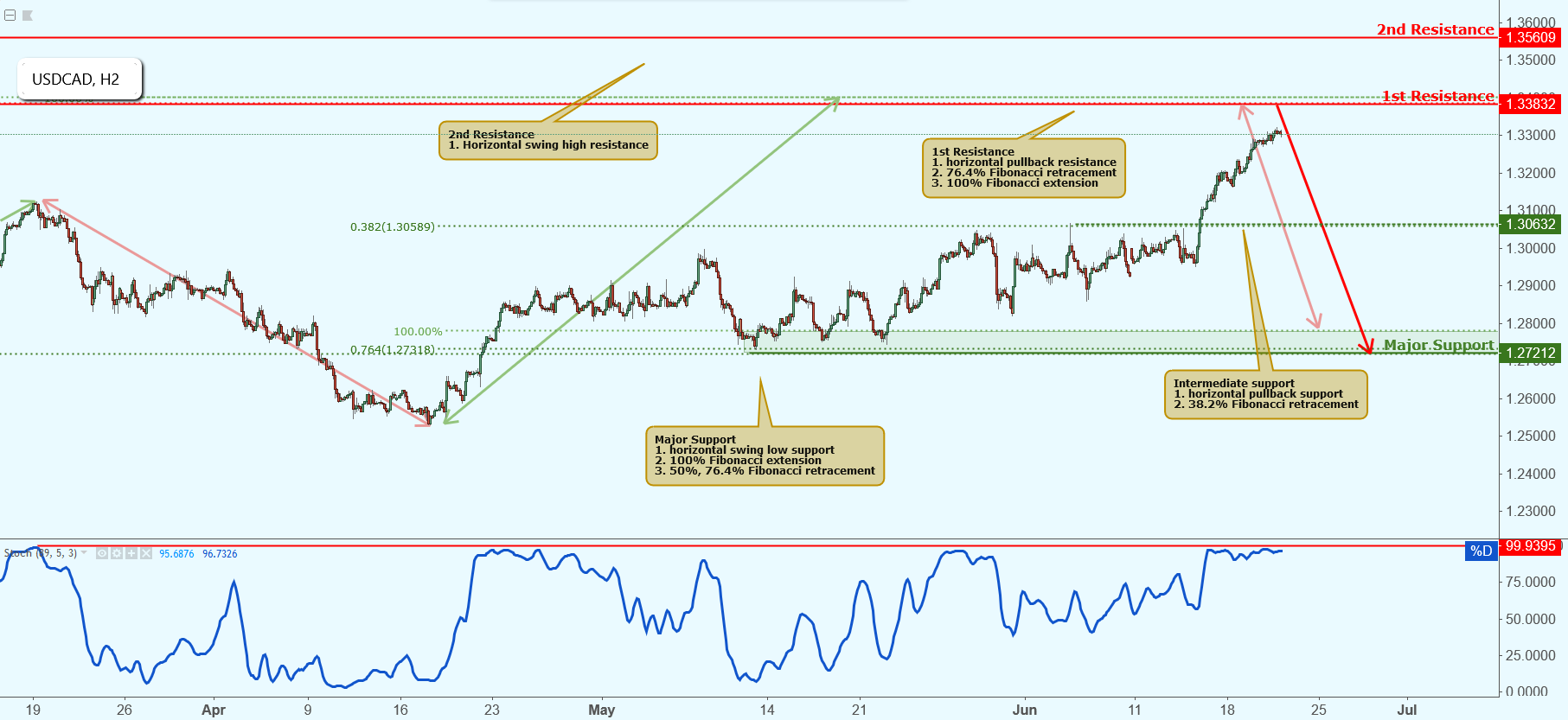 USDCAD Approaching Resistance, Potential Drop!