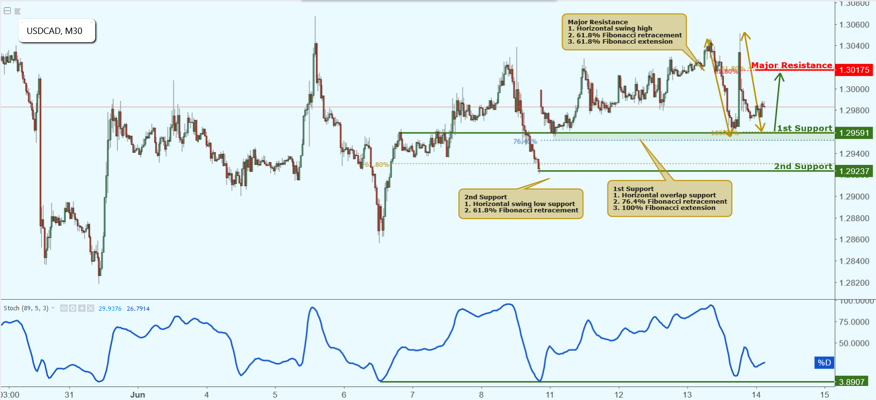 USDCAD Approaching Support, Potential Bounce!