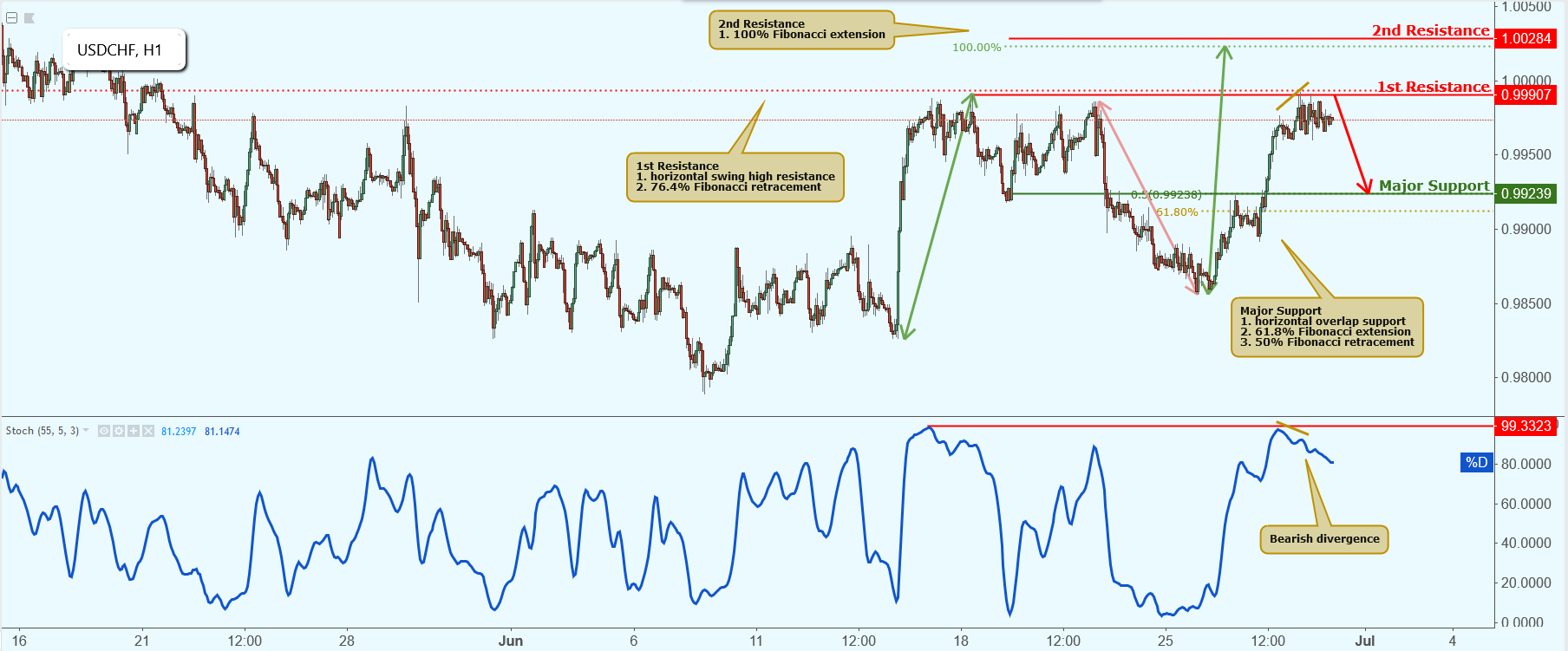 USDCHF Approaching Resistance, Potential Drop!