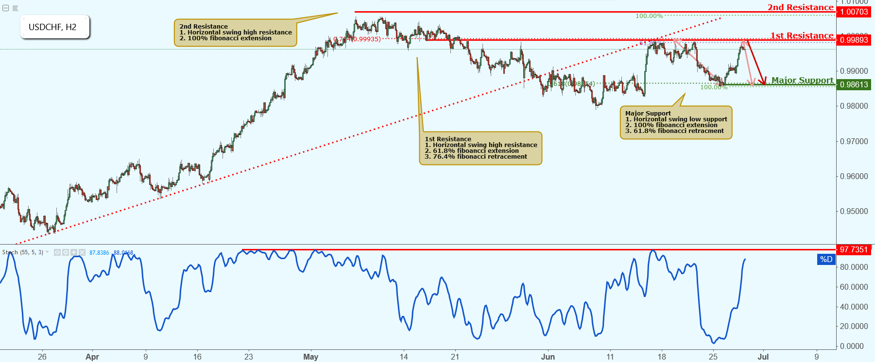 USDCHF Approaching Resistance, Potential Drop!