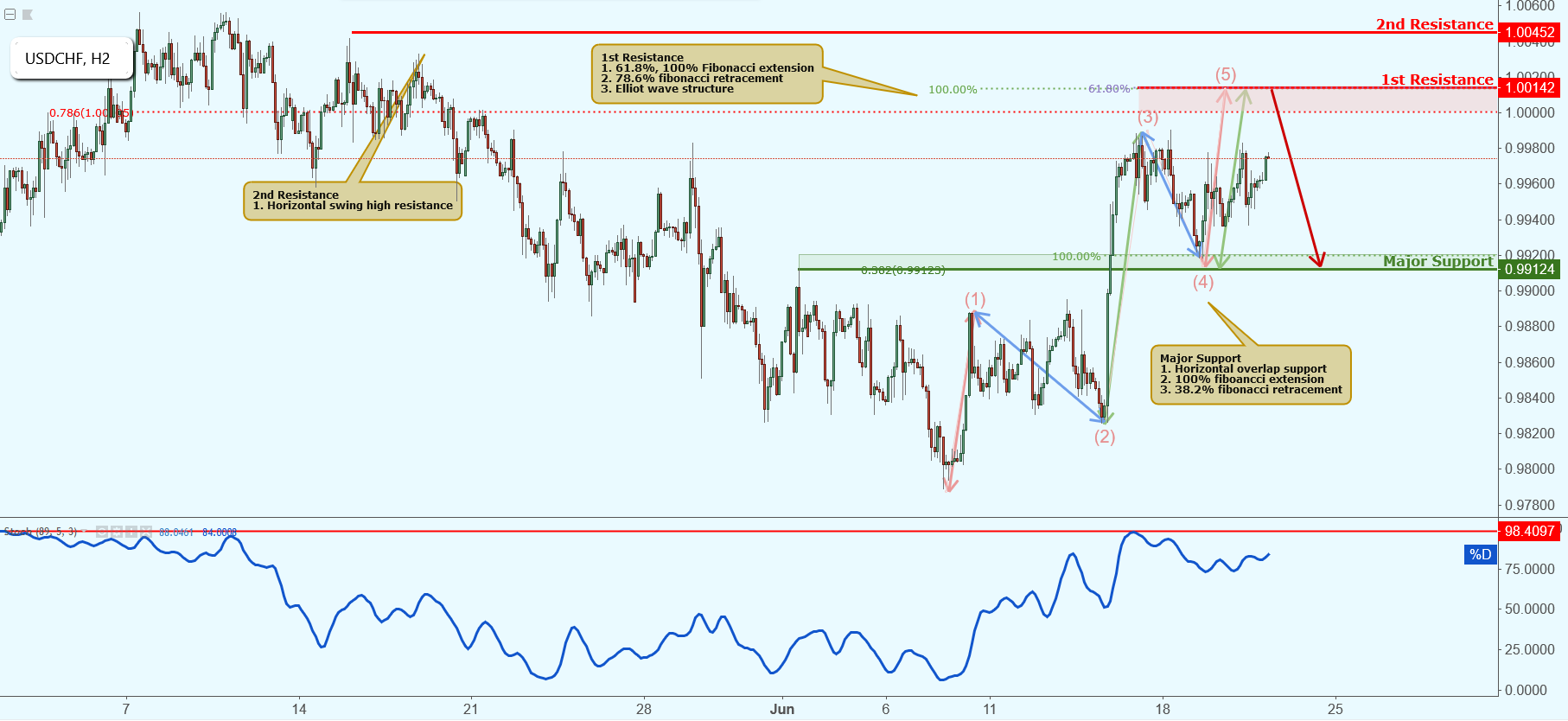 USDCHF Approaching Resistance, Potential Drop!