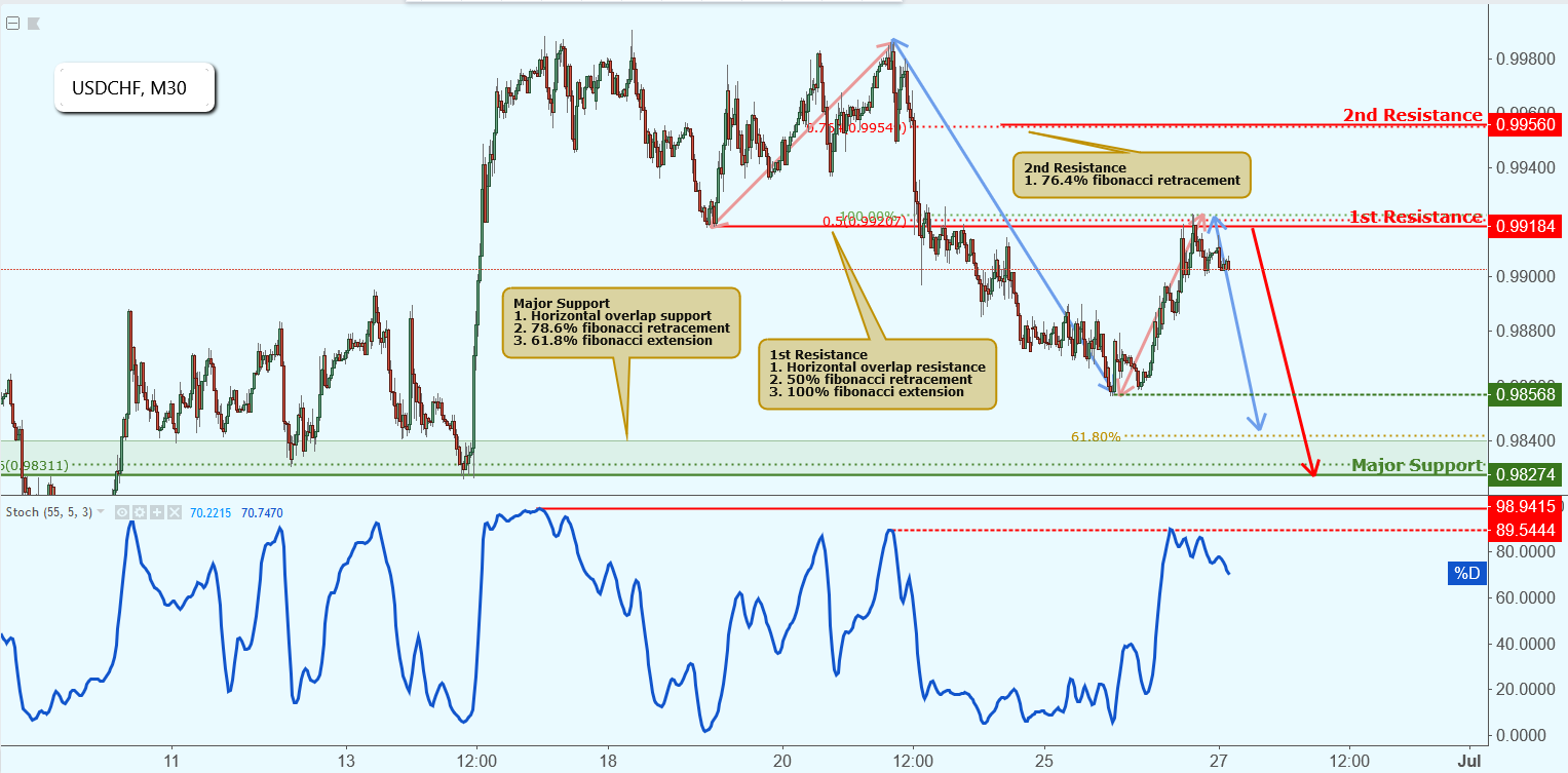 USDCHF Approaching Resistance, Potential Drop!