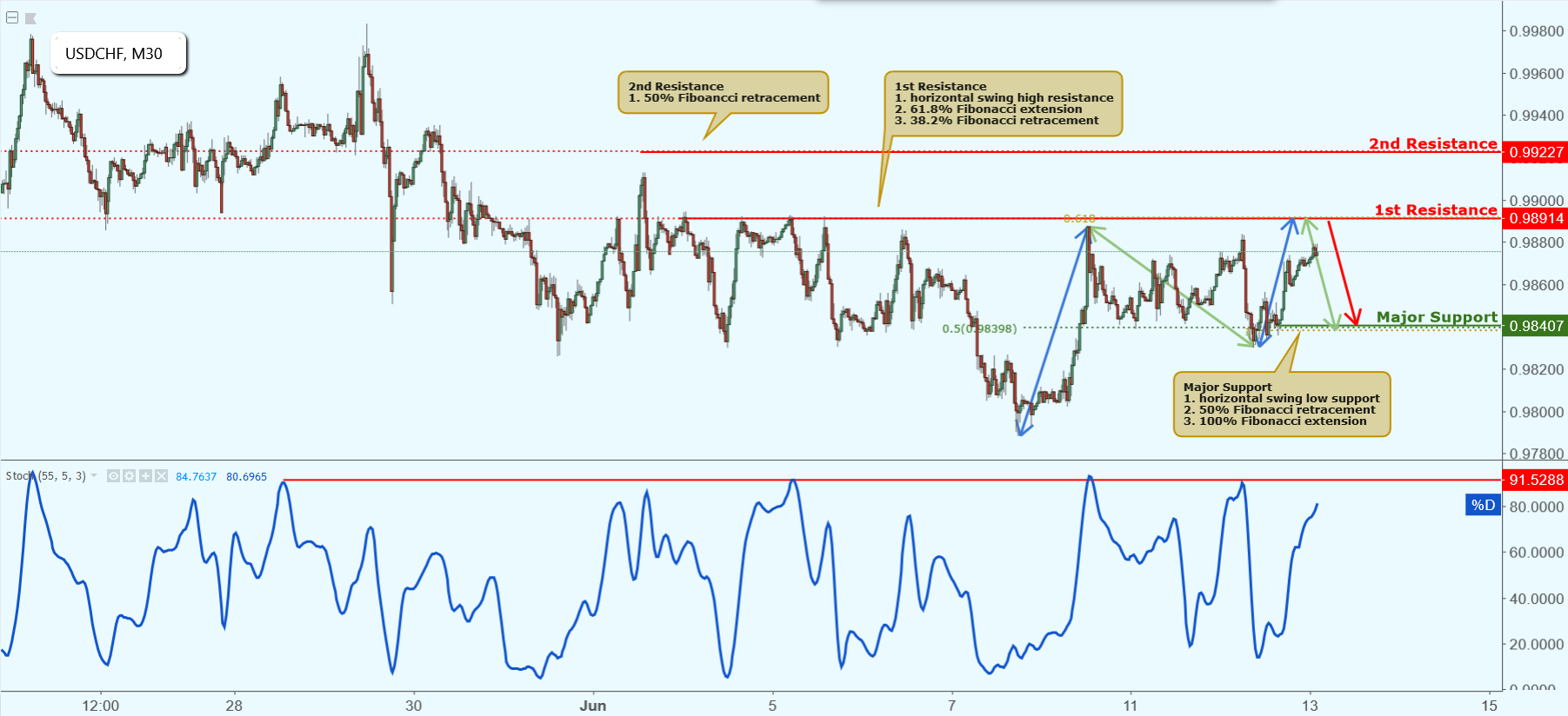 USDCHF Approaching Resistance, Potential Drop!