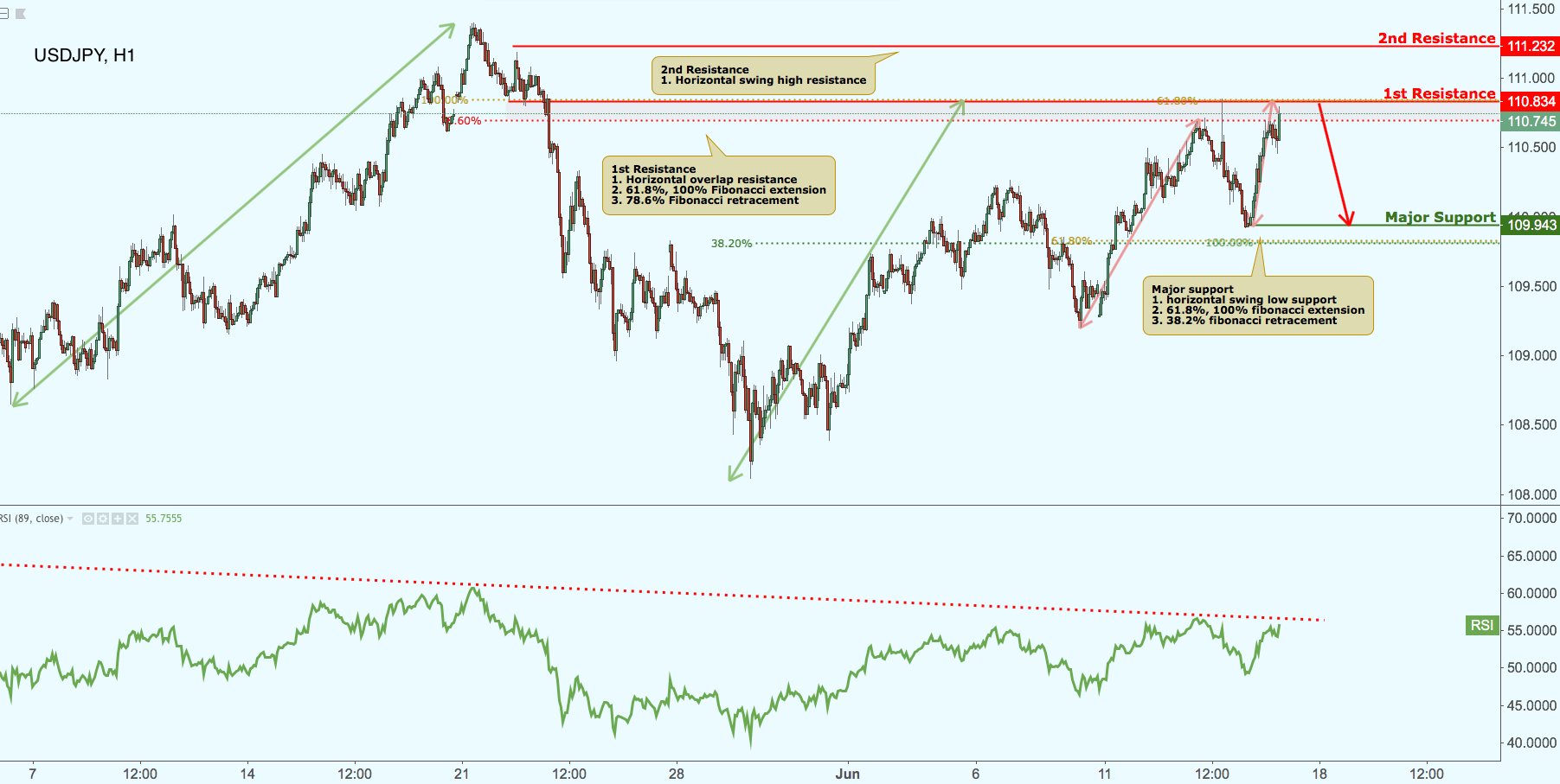 USDJPY Testing Resistance, Potential Drop!