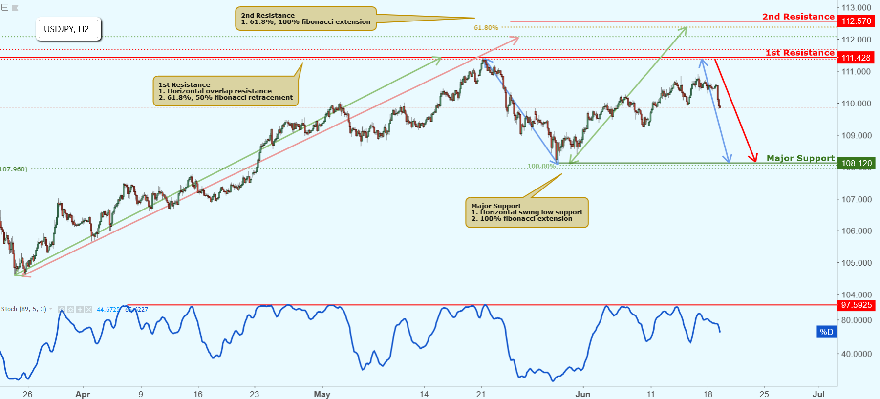 USDJPY Approaching Resistance, Potential Drop!