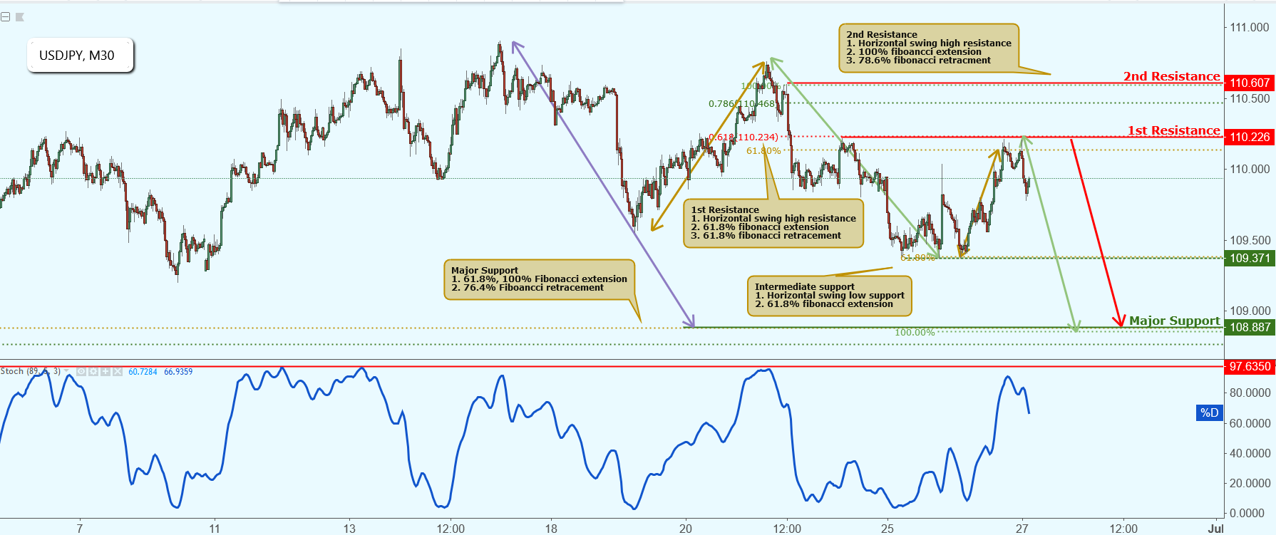 USDJPY Approaching Resistance, Potential Drop!