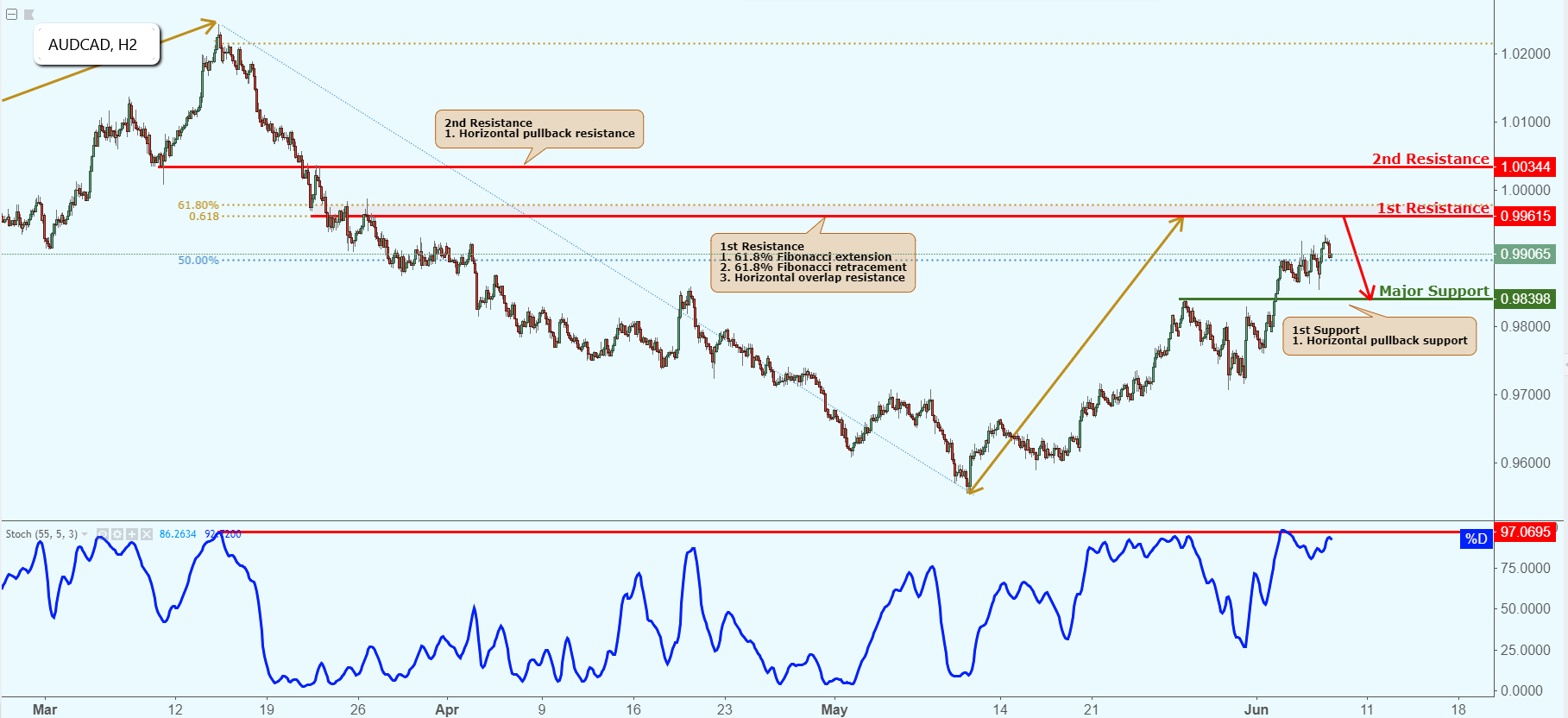 AUDCAD Approaching Its Resistance, Potential Reversal!