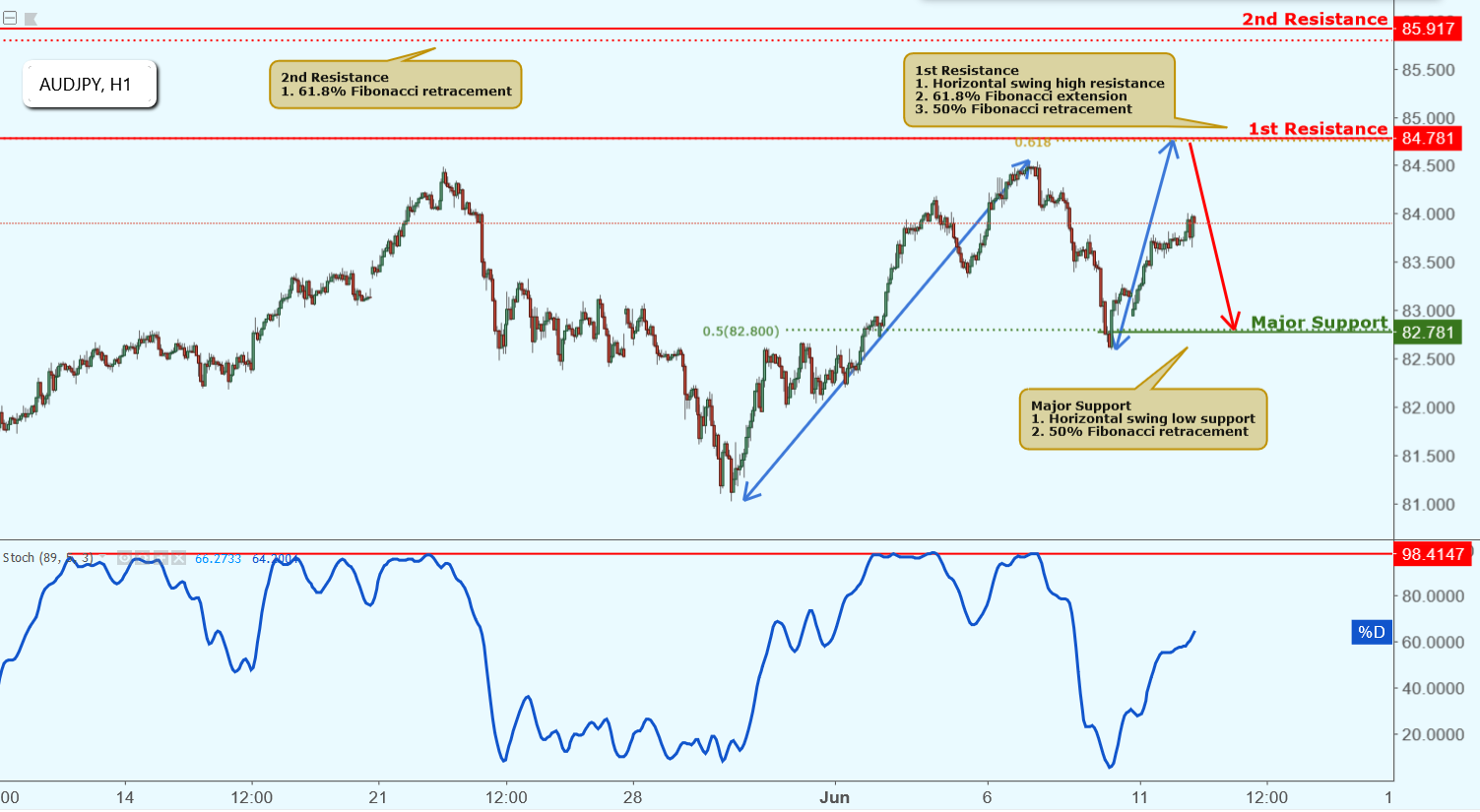 AUDJPY Approaching Resistance, Potential Drop!