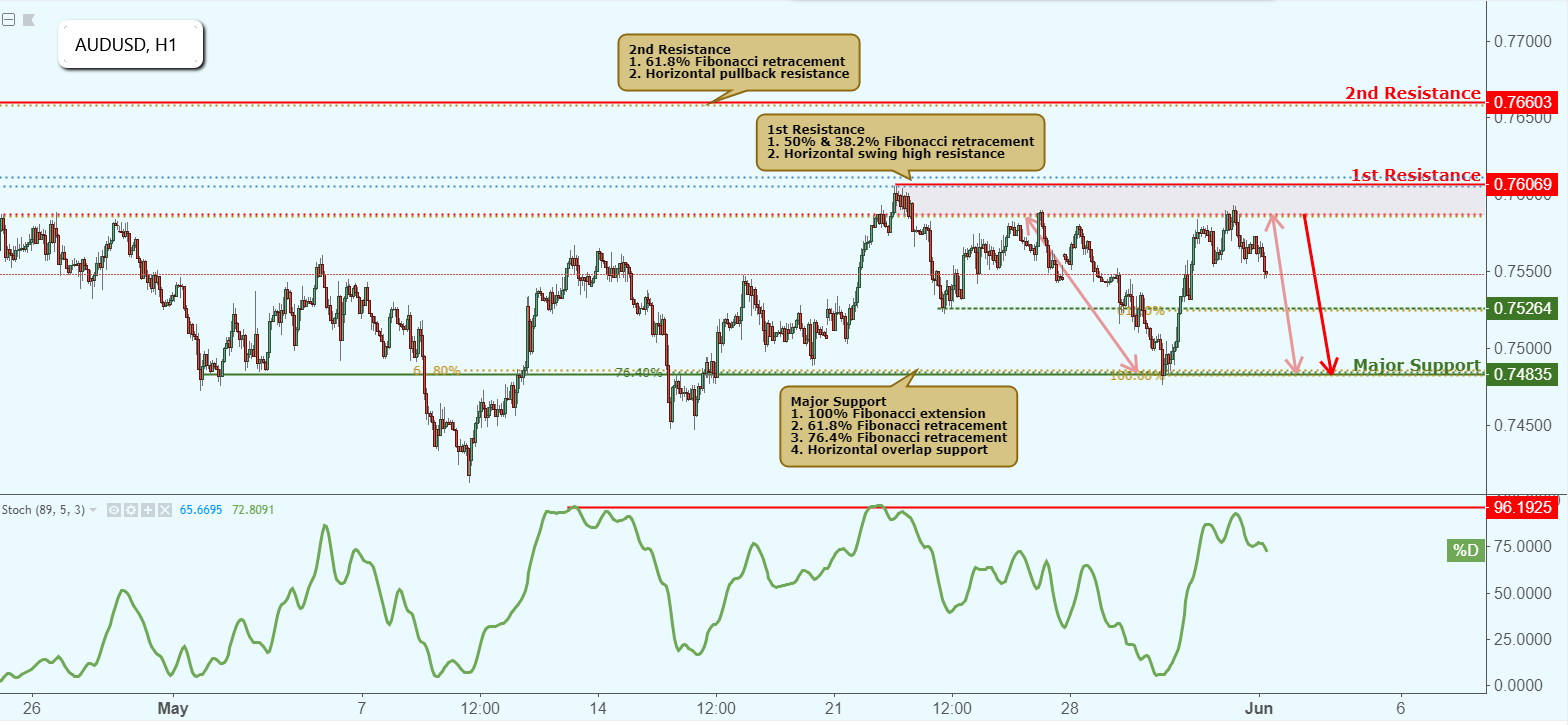AUDUSD Approaching Resistance, Potential Reversal!
