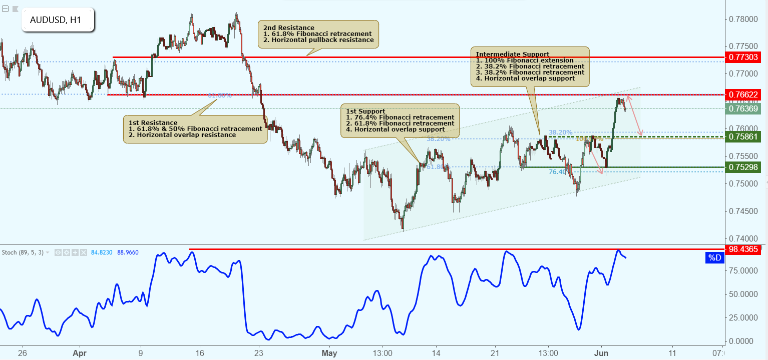 AUDUSD Reversed Nicely From Resistance, Potential Drop!
