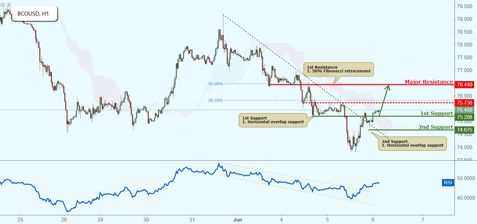 BCOUSD Made a Bullish Exit From Its Descending Line!