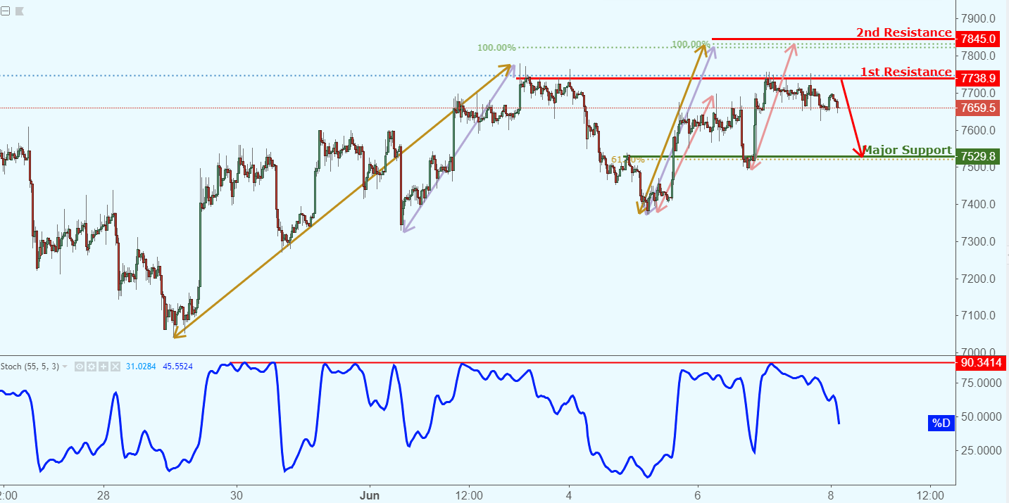 BTCUSD Testing Resistance, Potential Reversal!