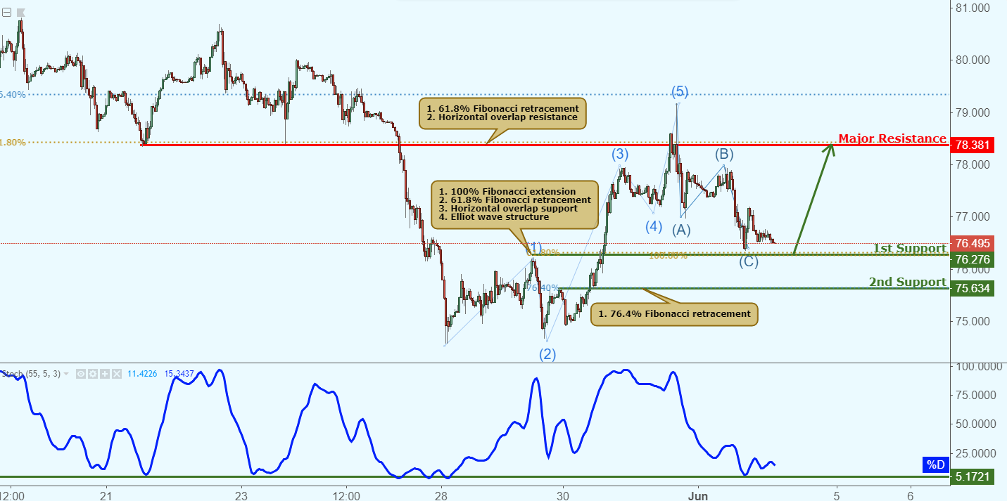 BCOUSD Approaching Support, Potential Bounce!