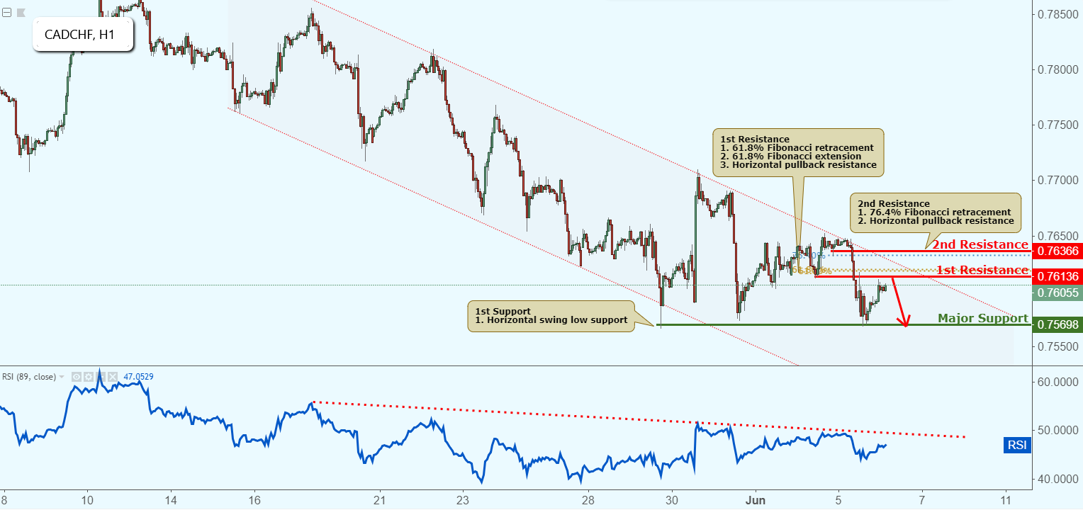CADCHF Reversed Nicely From Resistance, Potential Drop!