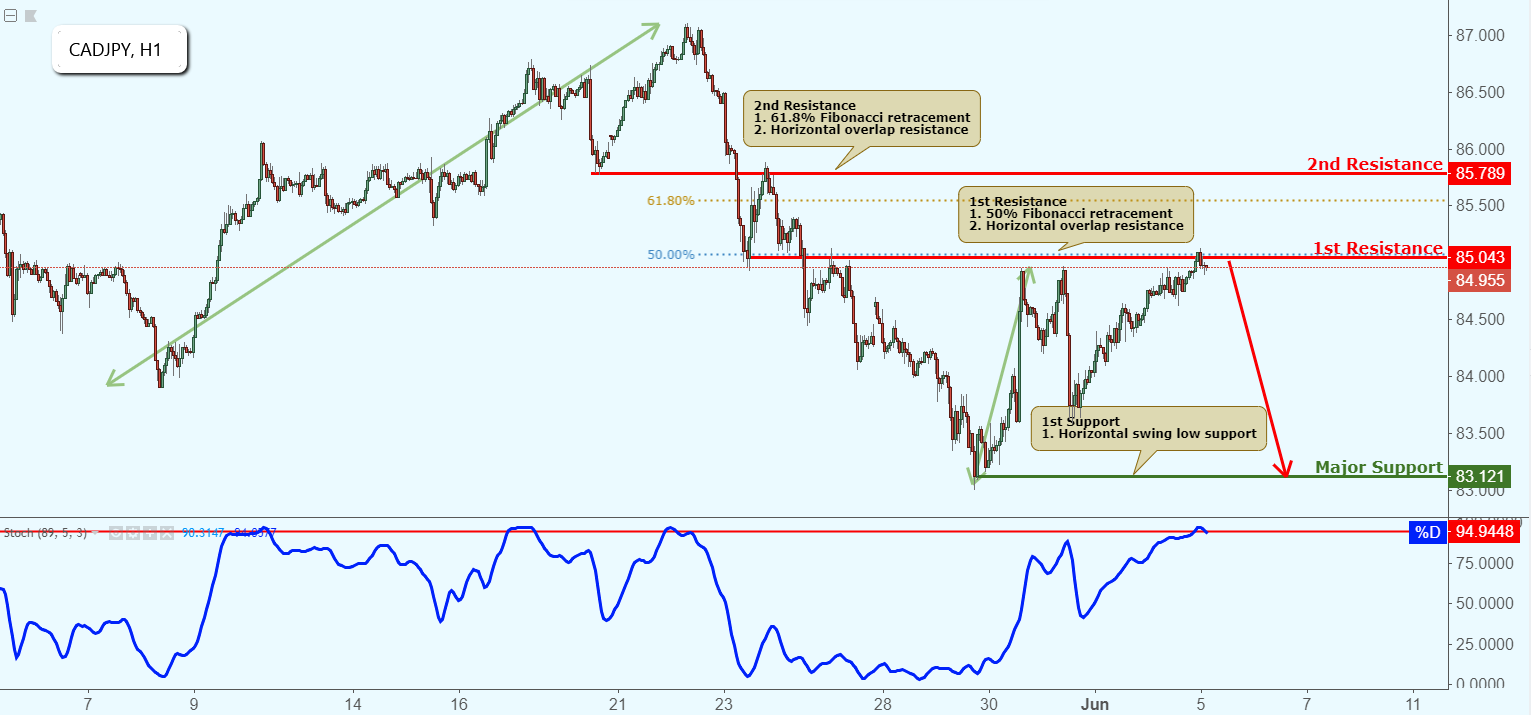 CADJPY Approaching Resistance, Potential Reversal!
