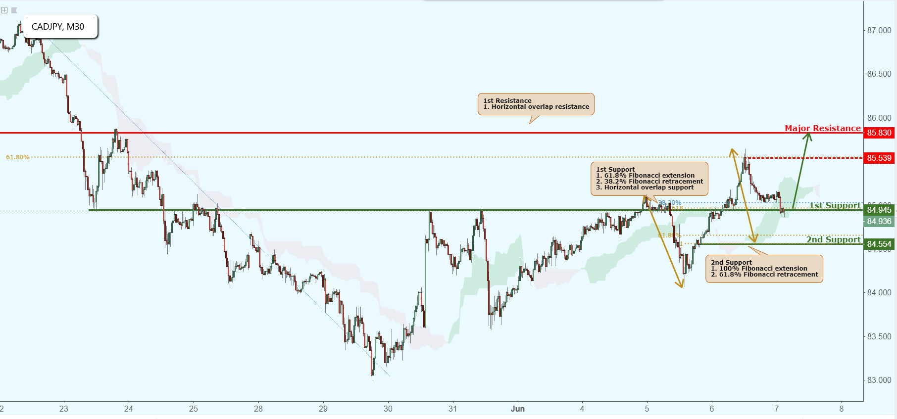 CADJPY Testing Support, Potential Bounce!