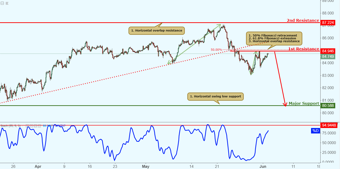 CADJPY Approaching Resistance, Potential Reversal!