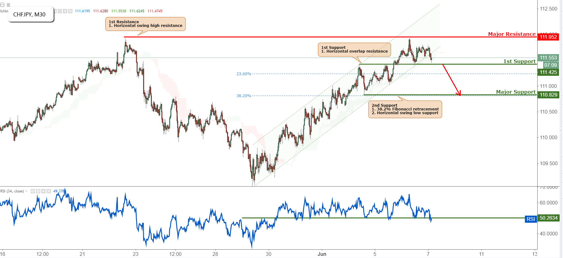 CHFJPY Breaking Out of Its Ascending Channel!