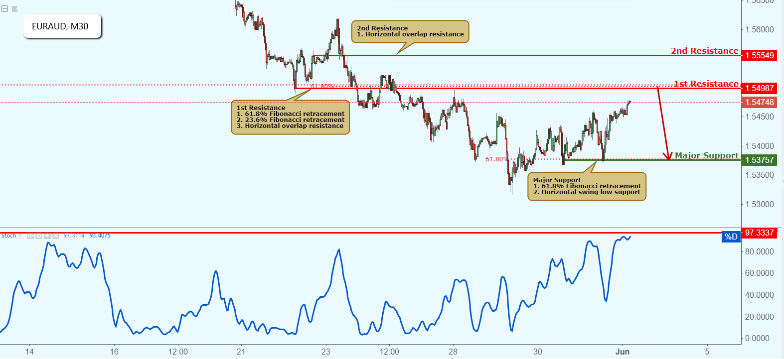 EURAUD Approaching Resistance, Potential Reversal!