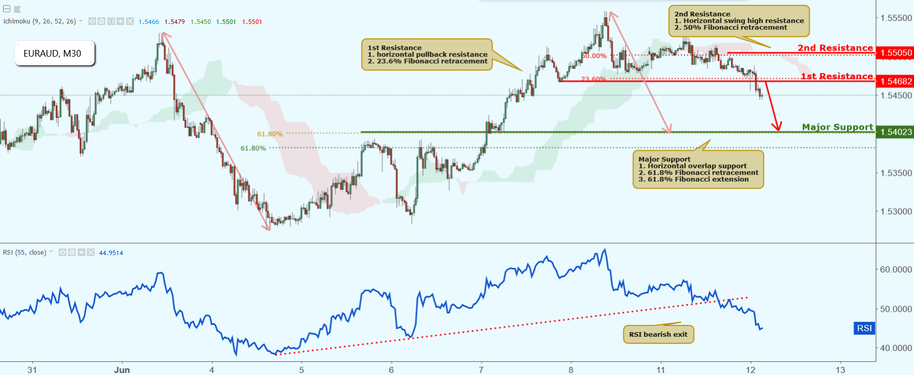EURAUD Approaching Resistance, Potential Drop!