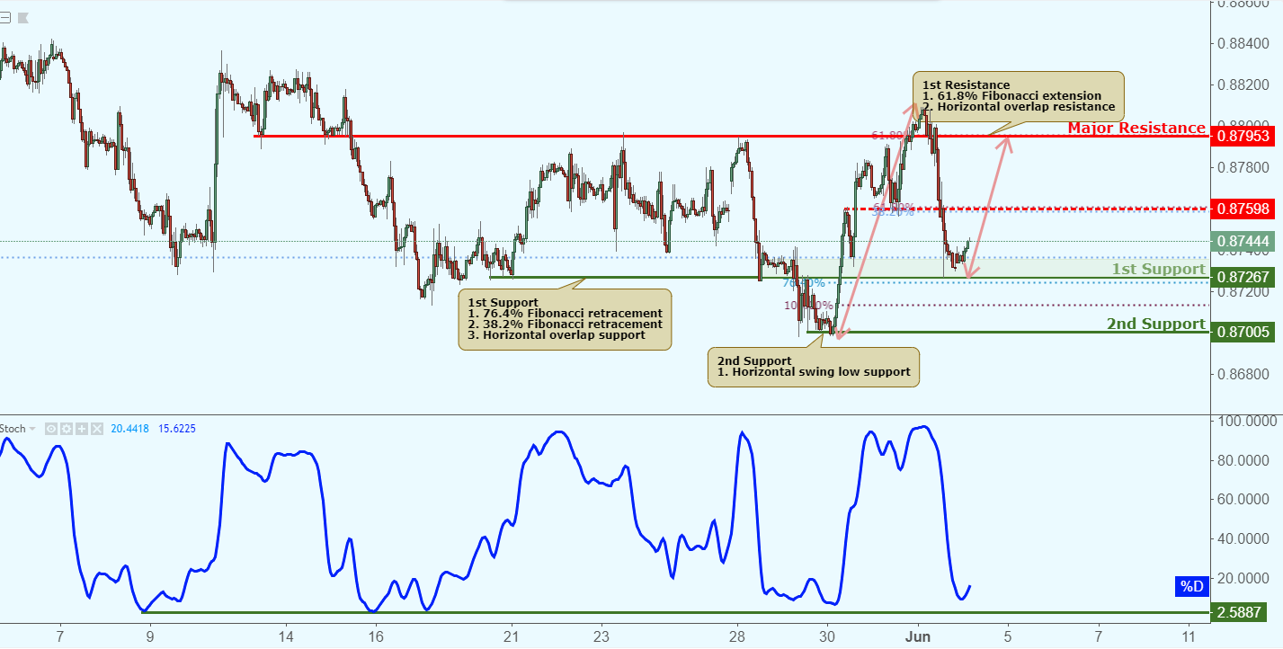 EURGBP Bounced Nicely Off Support, Potential to Rise Further!