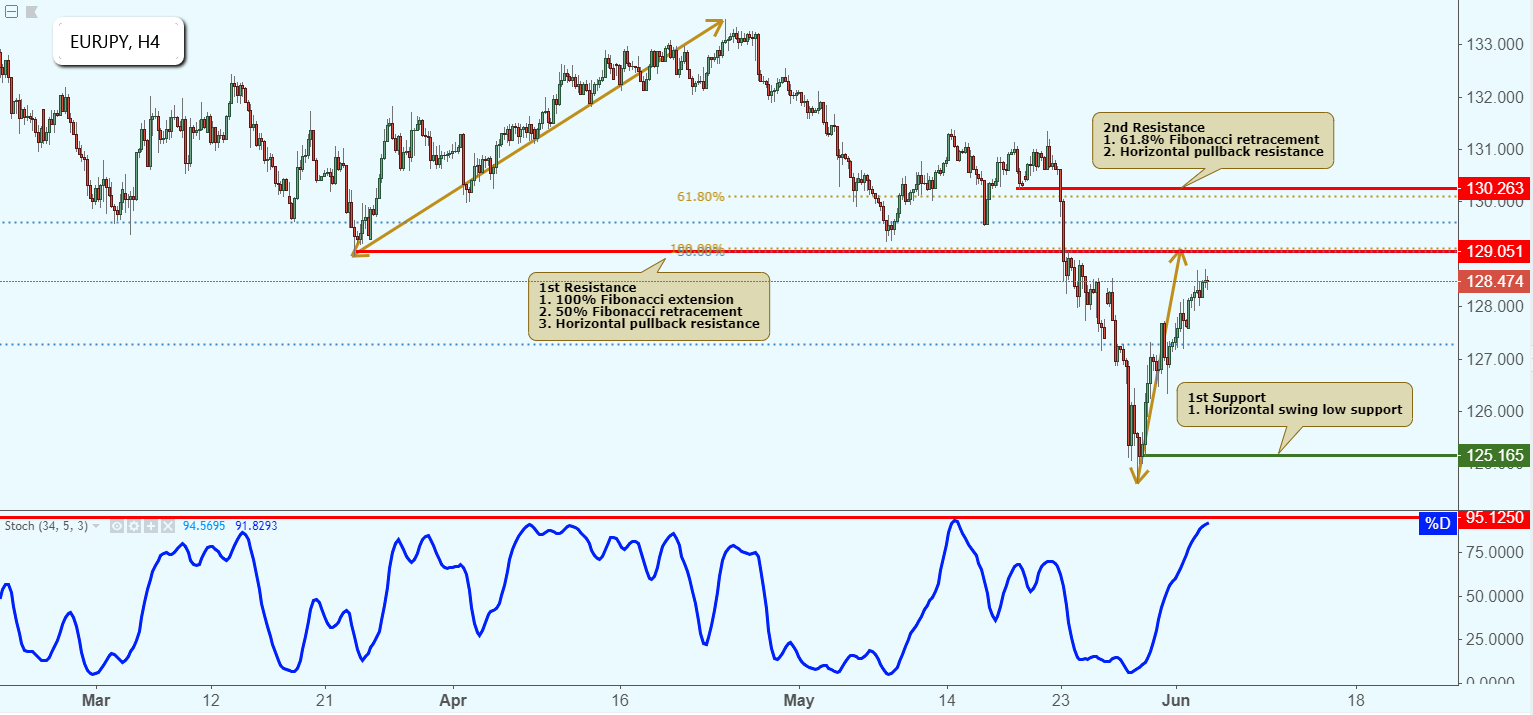 EURJPY Approaching Resistance, Potential Reversal!