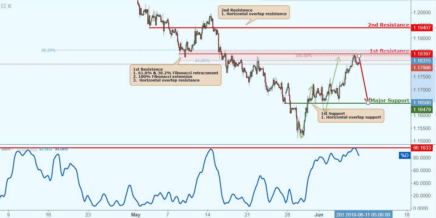 EURUSD Reversed Off Resistance, Potential Drop!