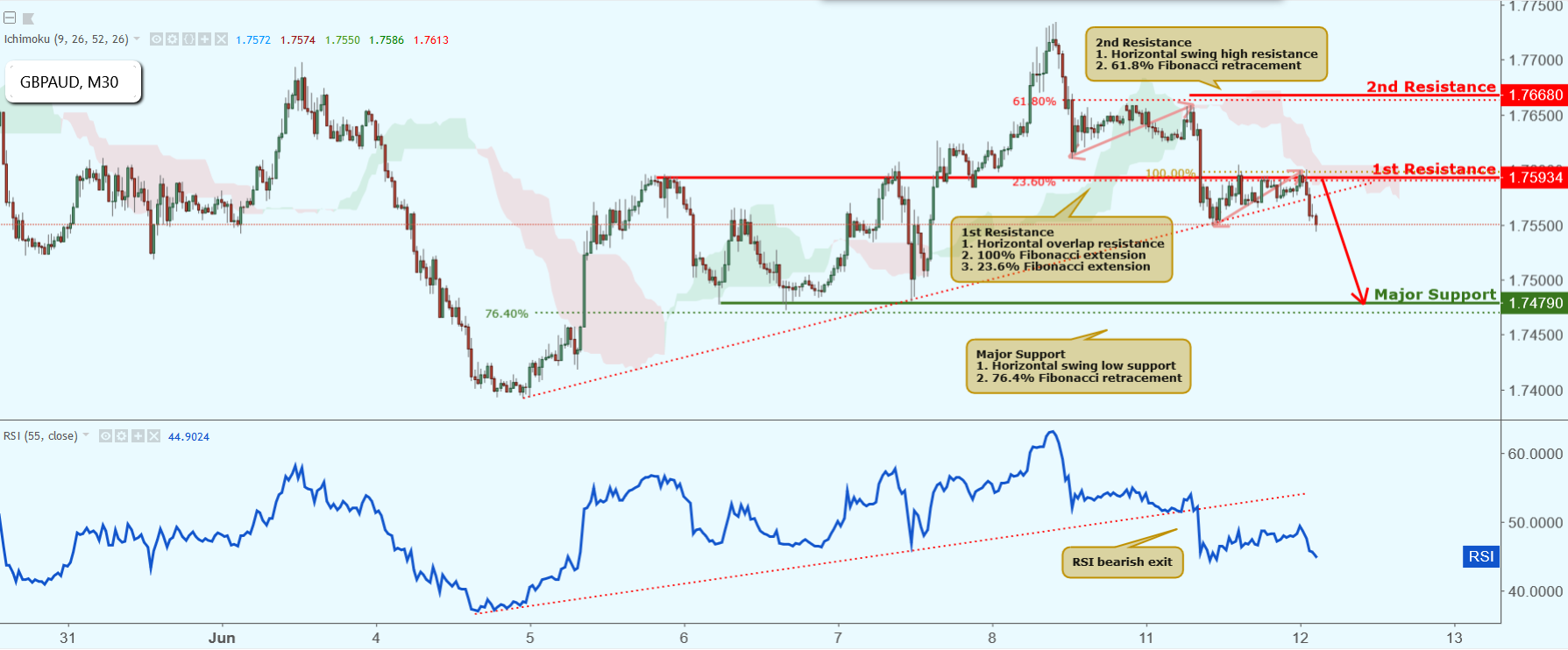 GBPAUD Approaching Resistance, Potential Drop!