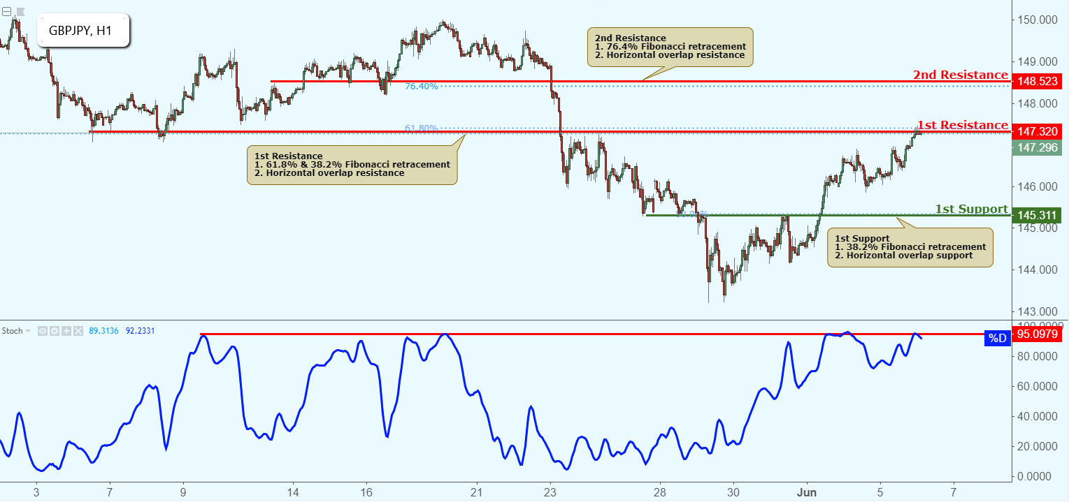 GBPJPY Testing Its Resistance, Potential Reversal!