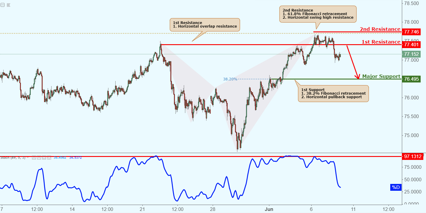 NZDJPY Broke Out of Its Support Turned Resistance!